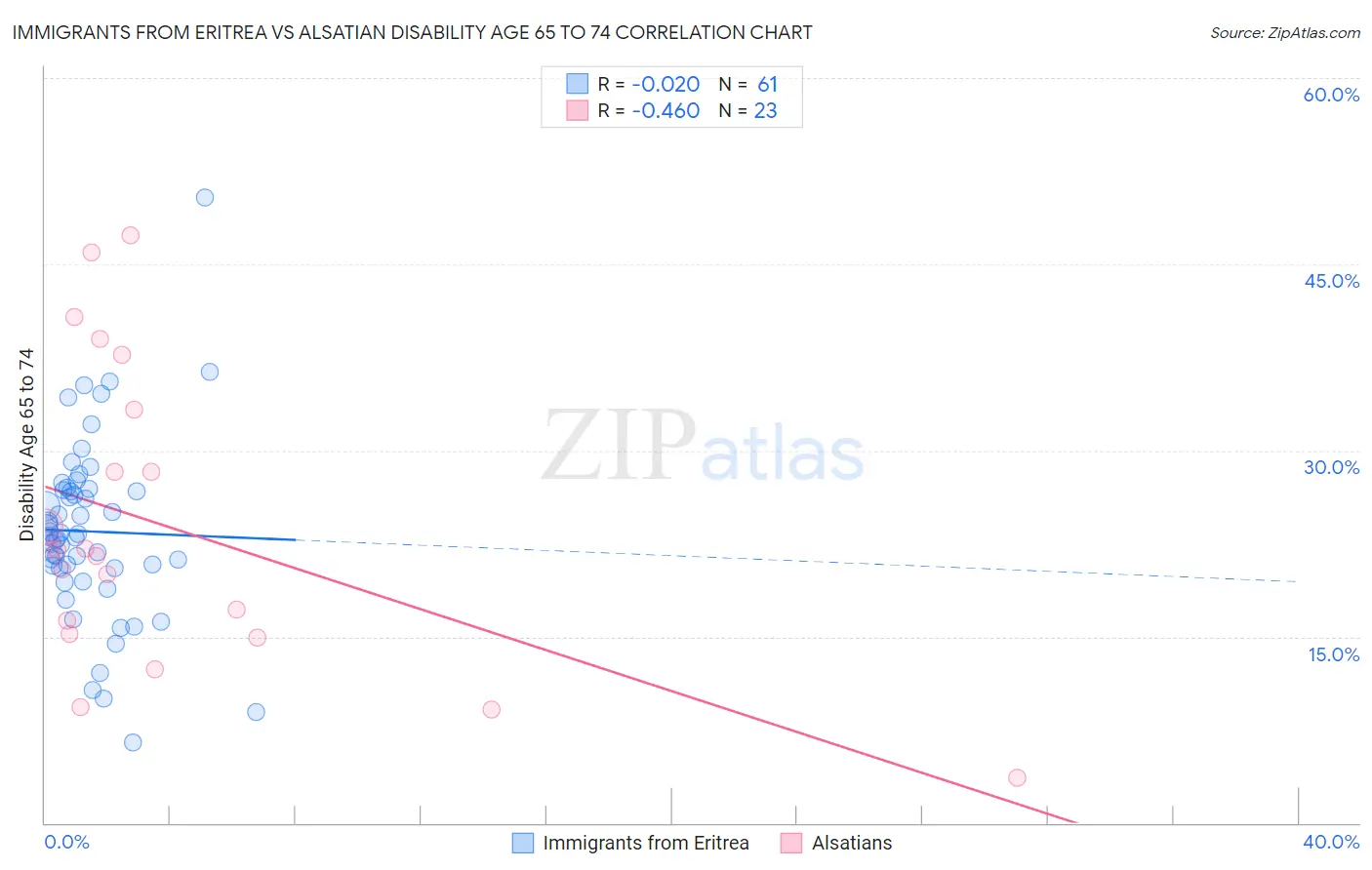 Immigrants from Eritrea vs Alsatian Disability Age 65 to 74