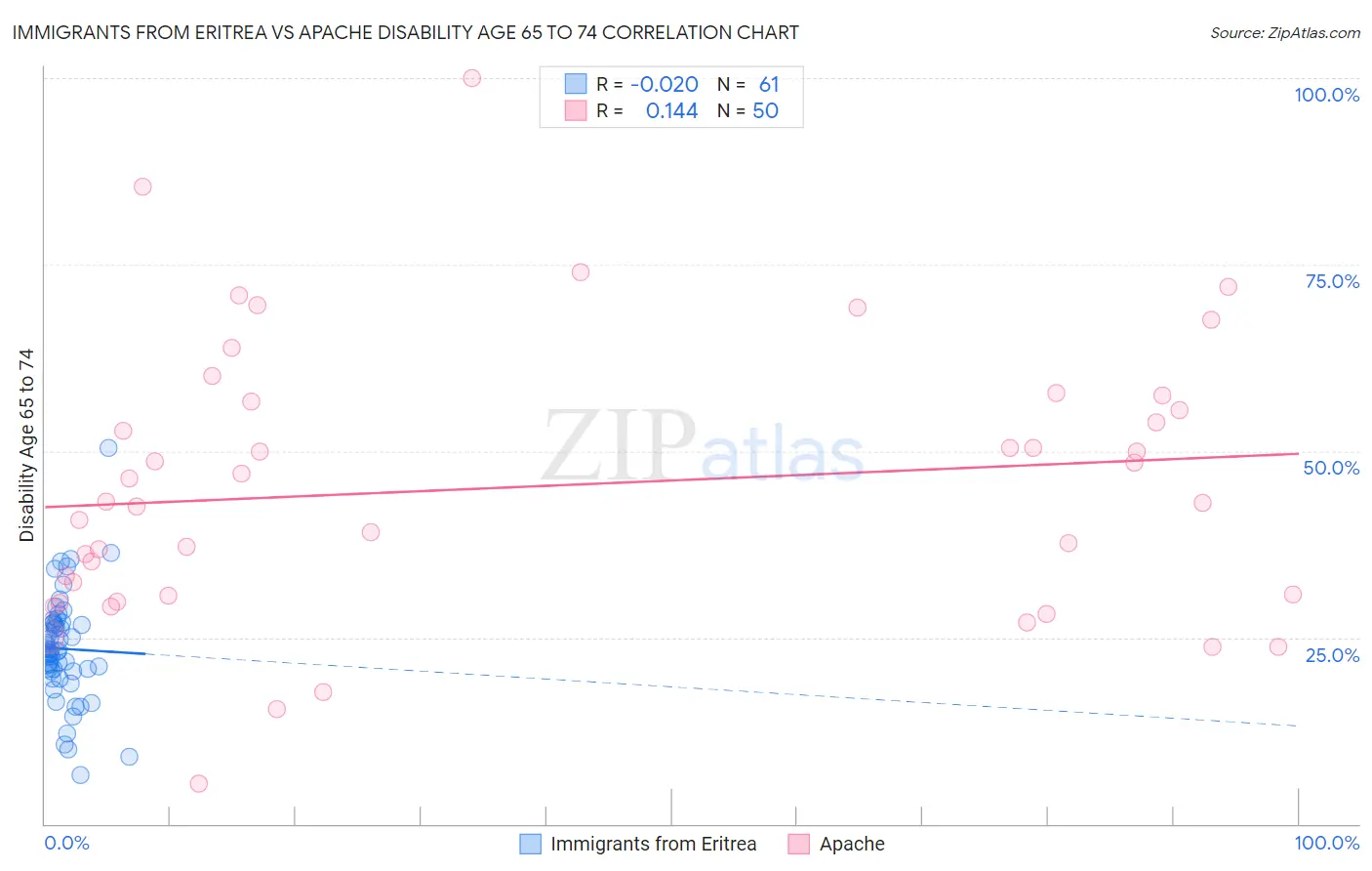 Immigrants from Eritrea vs Apache Disability Age 65 to 74