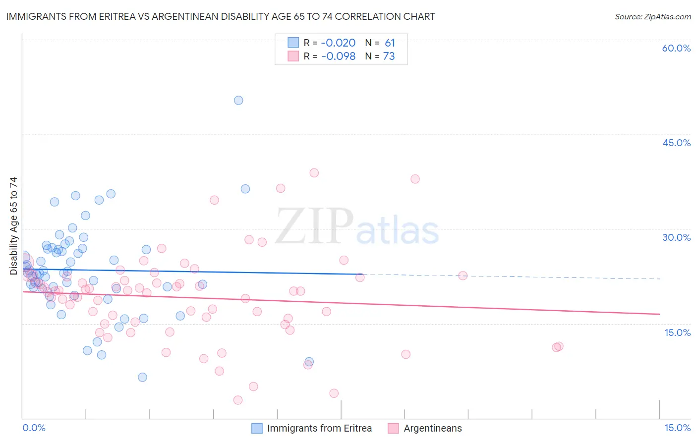 Immigrants from Eritrea vs Argentinean Disability Age 65 to 74