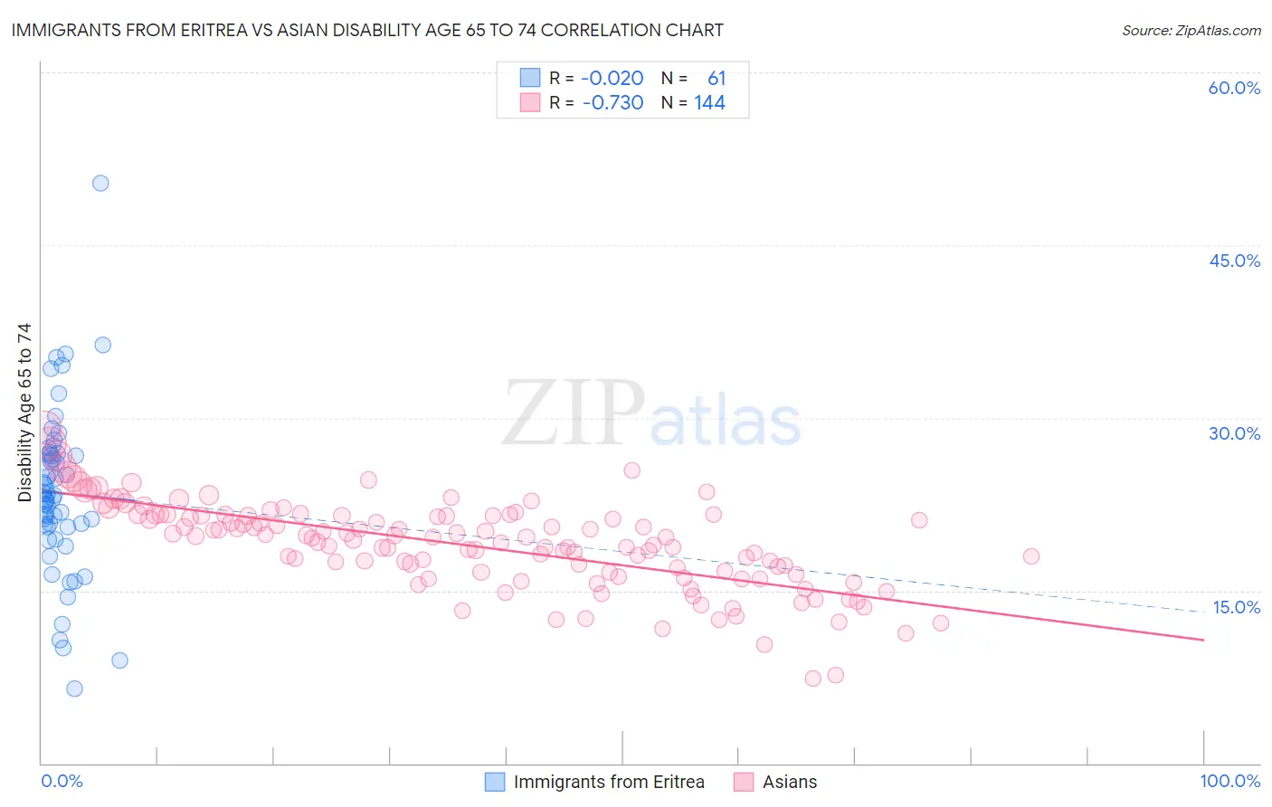 Immigrants from Eritrea vs Asian Disability Age 65 to 74