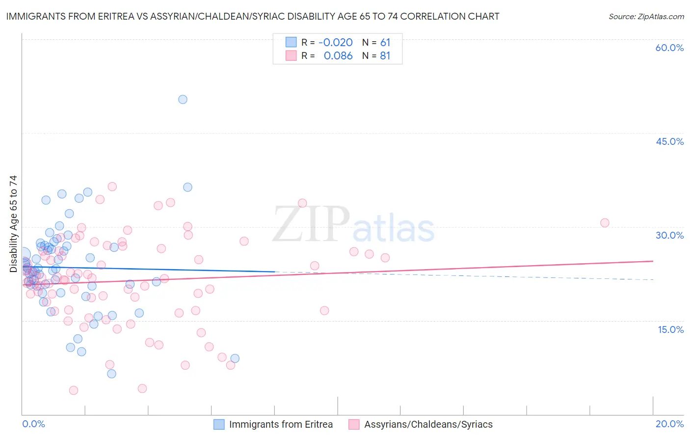 Immigrants from Eritrea vs Assyrian/Chaldean/Syriac Disability Age 65 to 74