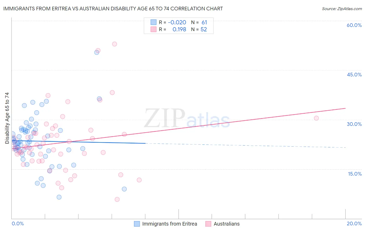 Immigrants from Eritrea vs Australian Disability Age 65 to 74