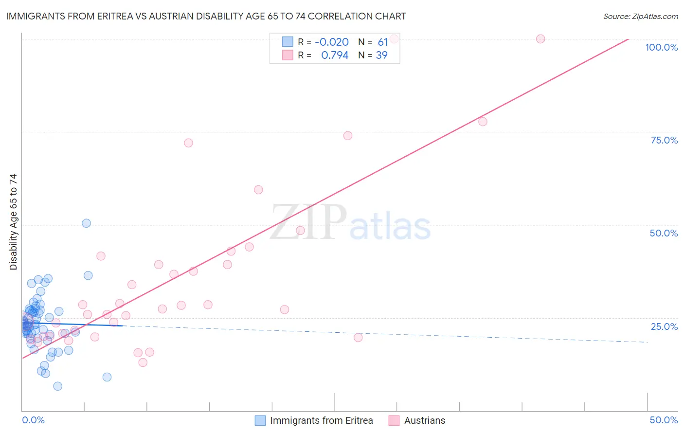 Immigrants from Eritrea vs Austrian Disability Age 65 to 74