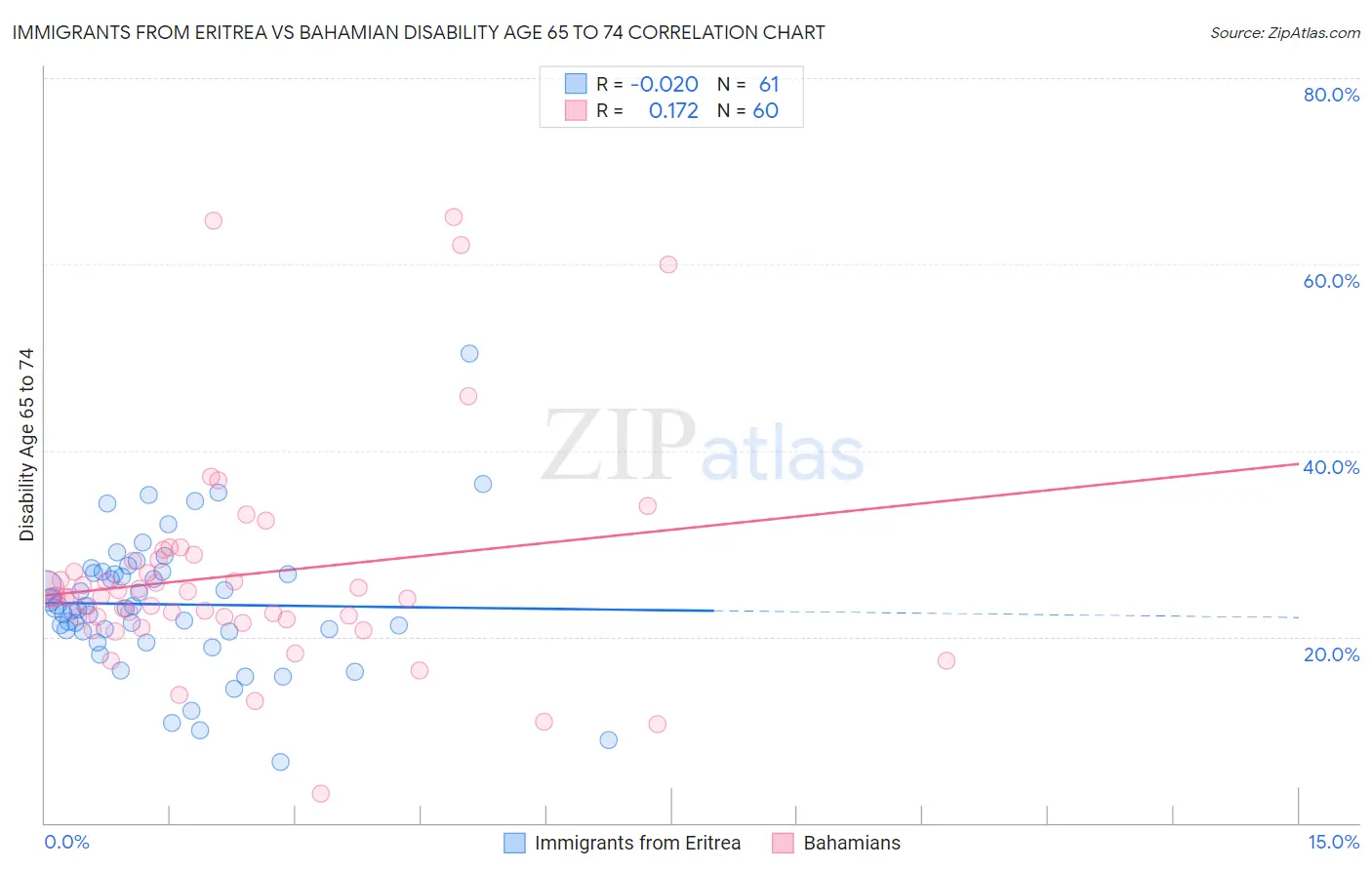 Immigrants from Eritrea vs Bahamian Disability Age 65 to 74