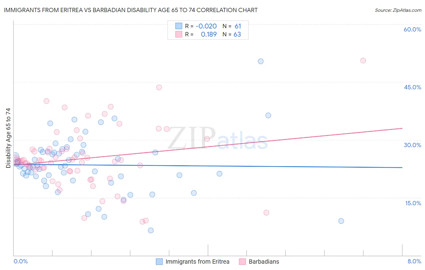 Immigrants from Eritrea vs Barbadian Disability Age 65 to 74