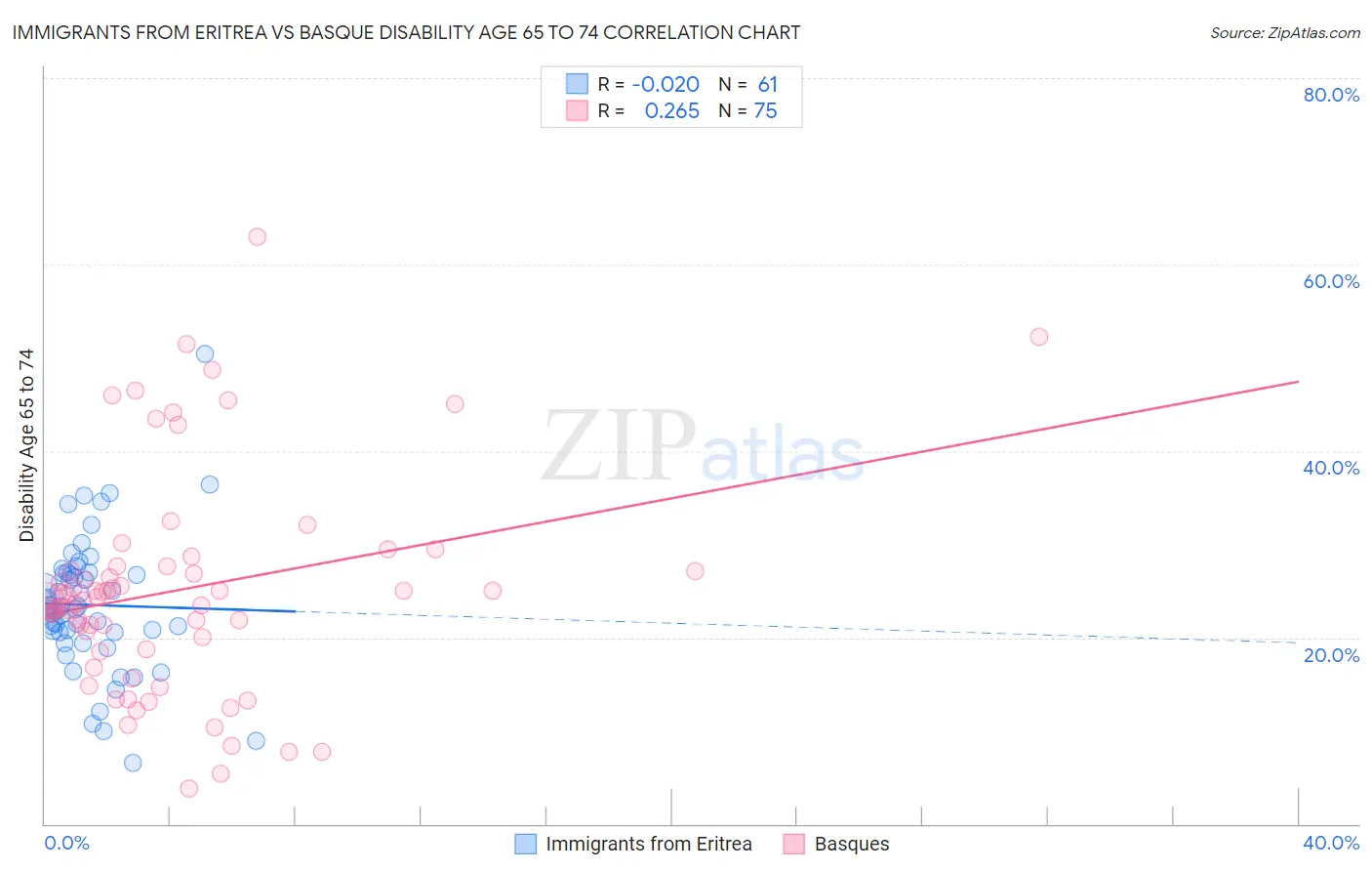 Immigrants from Eritrea vs Basque Disability Age 65 to 74