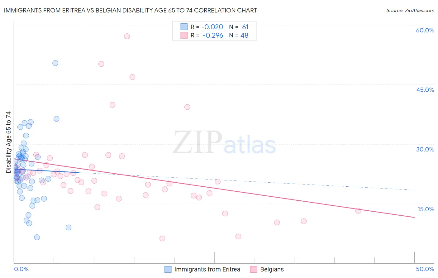 Immigrants from Eritrea vs Belgian Disability Age 65 to 74