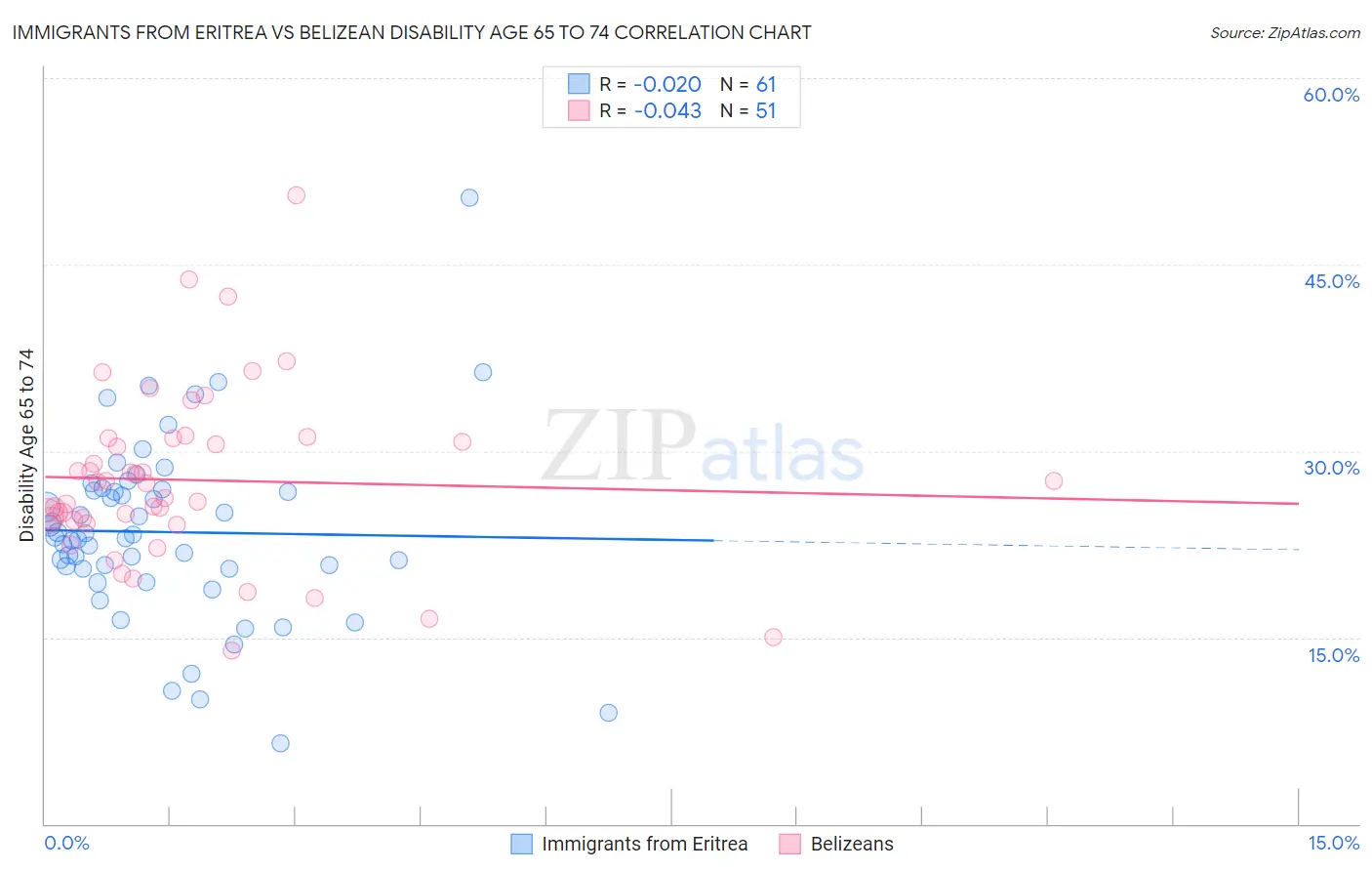 Immigrants from Eritrea vs Belizean Disability Age 65 to 74