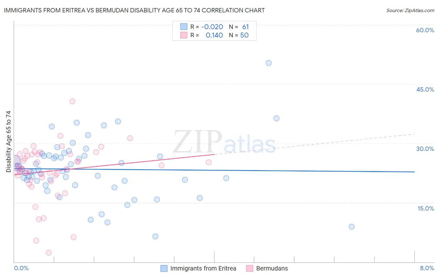 Immigrants from Eritrea vs Bermudan Disability Age 65 to 74