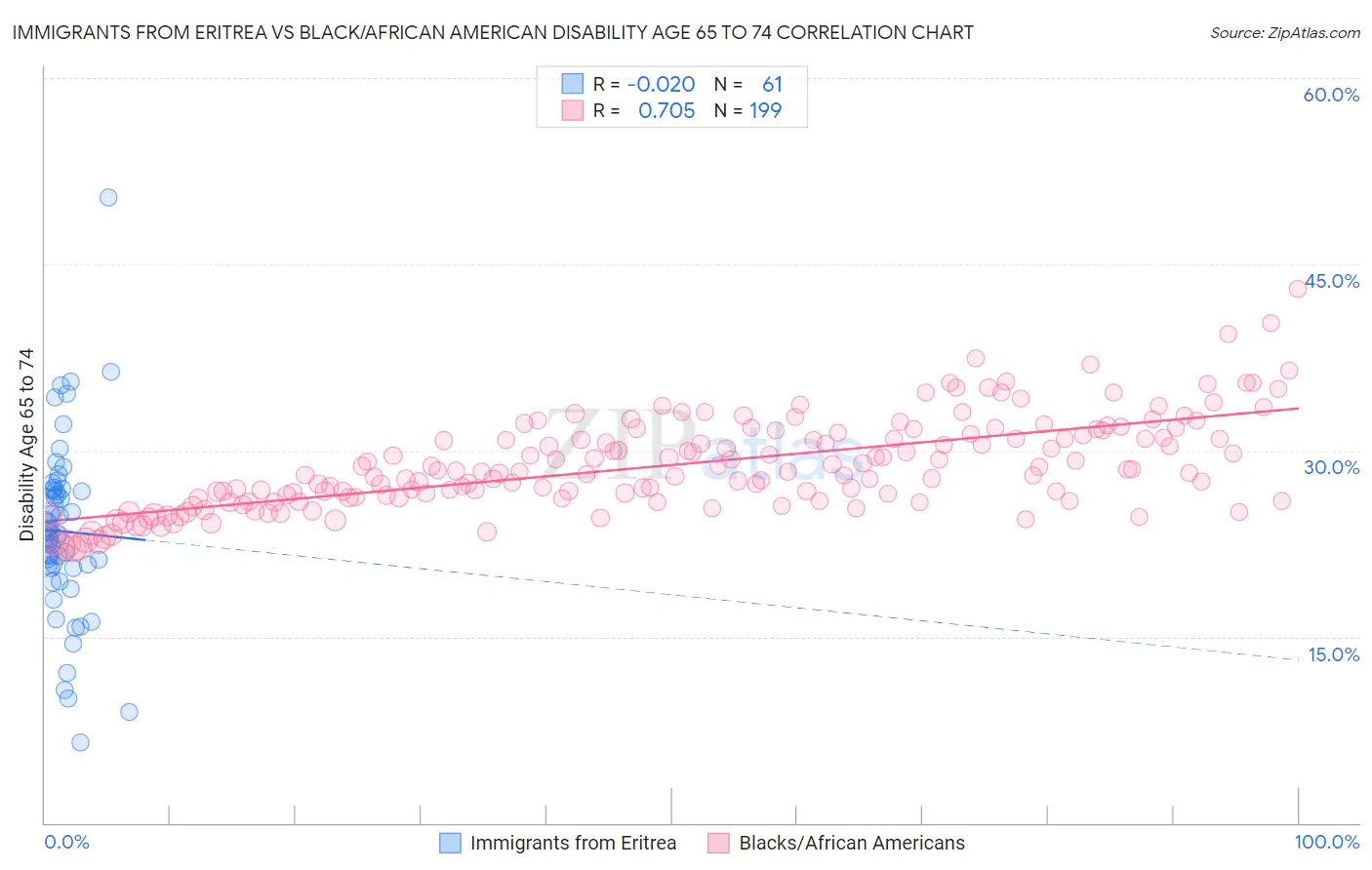 Immigrants from Eritrea vs Black/African American Disability Age 65 to 74