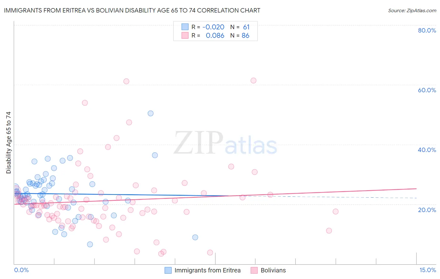 Immigrants from Eritrea vs Bolivian Disability Age 65 to 74