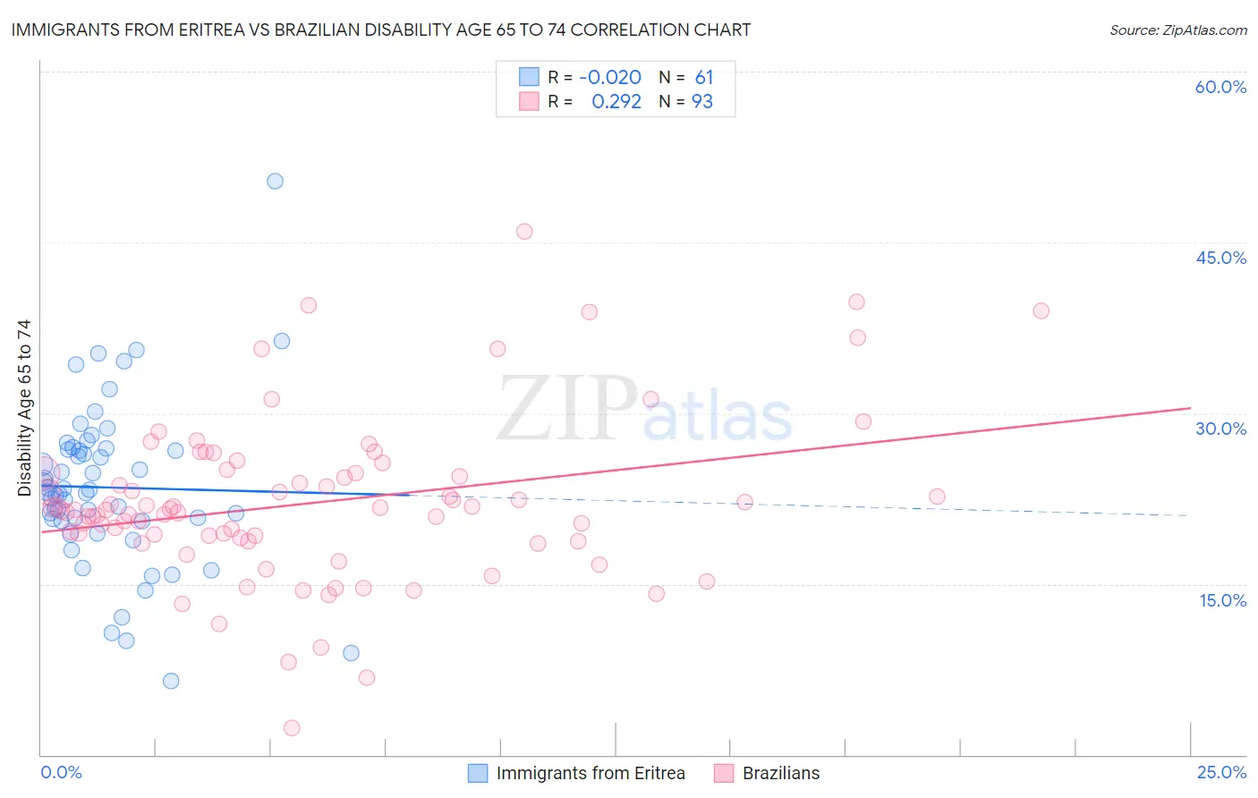 Immigrants from Eritrea vs Brazilian Disability Age 65 to 74