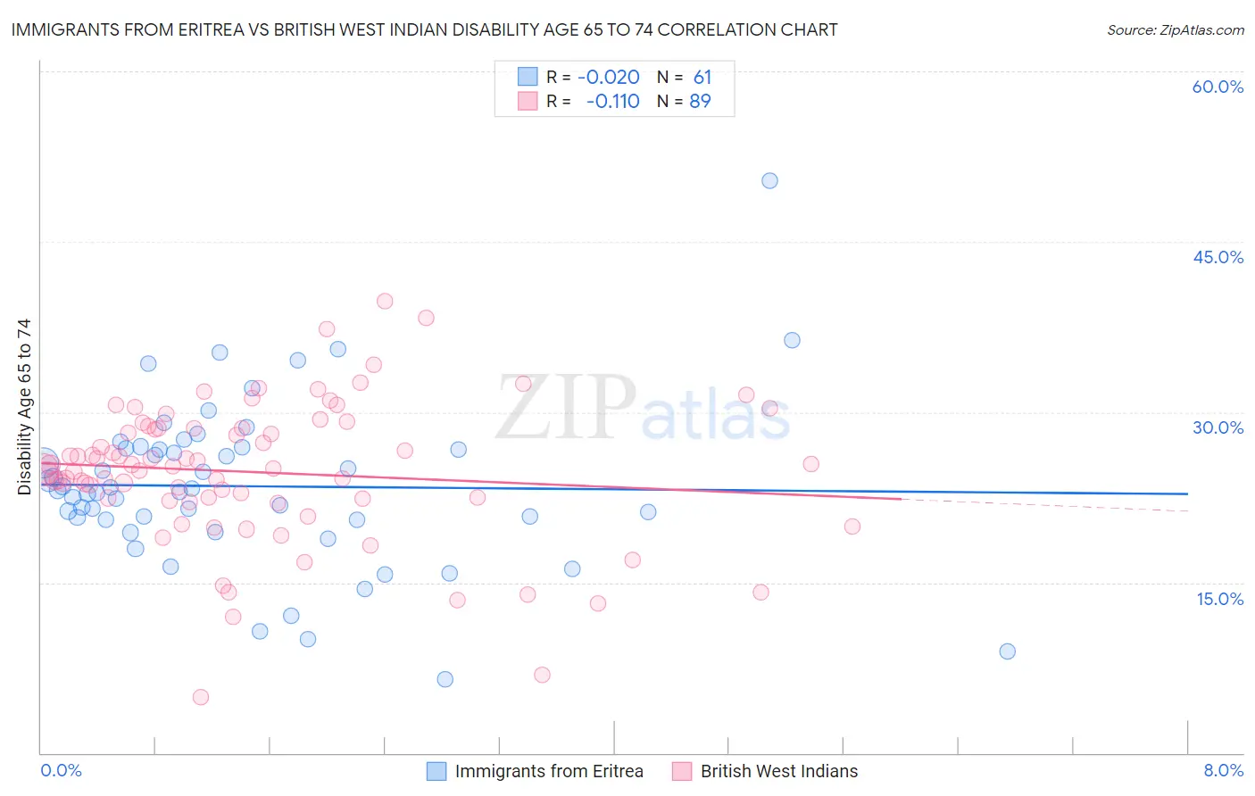 Immigrants from Eritrea vs British West Indian Disability Age 65 to 74