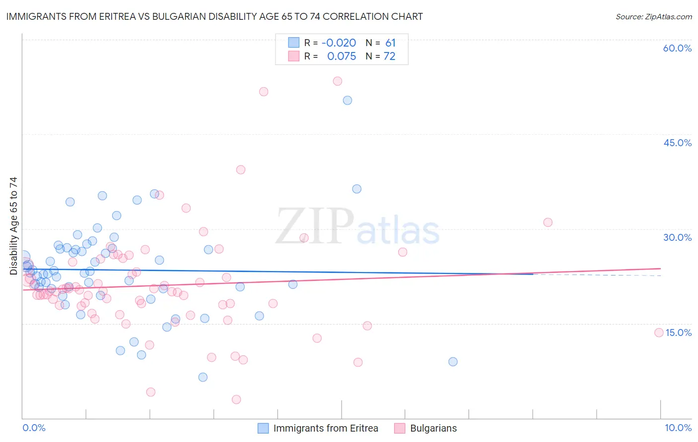 Immigrants from Eritrea vs Bulgarian Disability Age 65 to 74