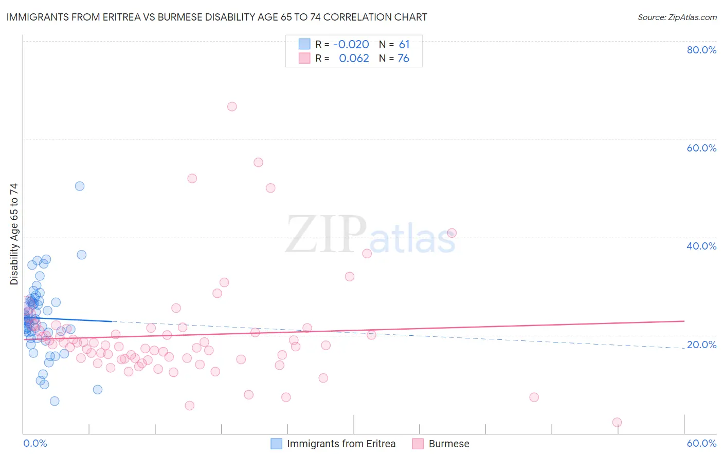Immigrants from Eritrea vs Burmese Disability Age 65 to 74