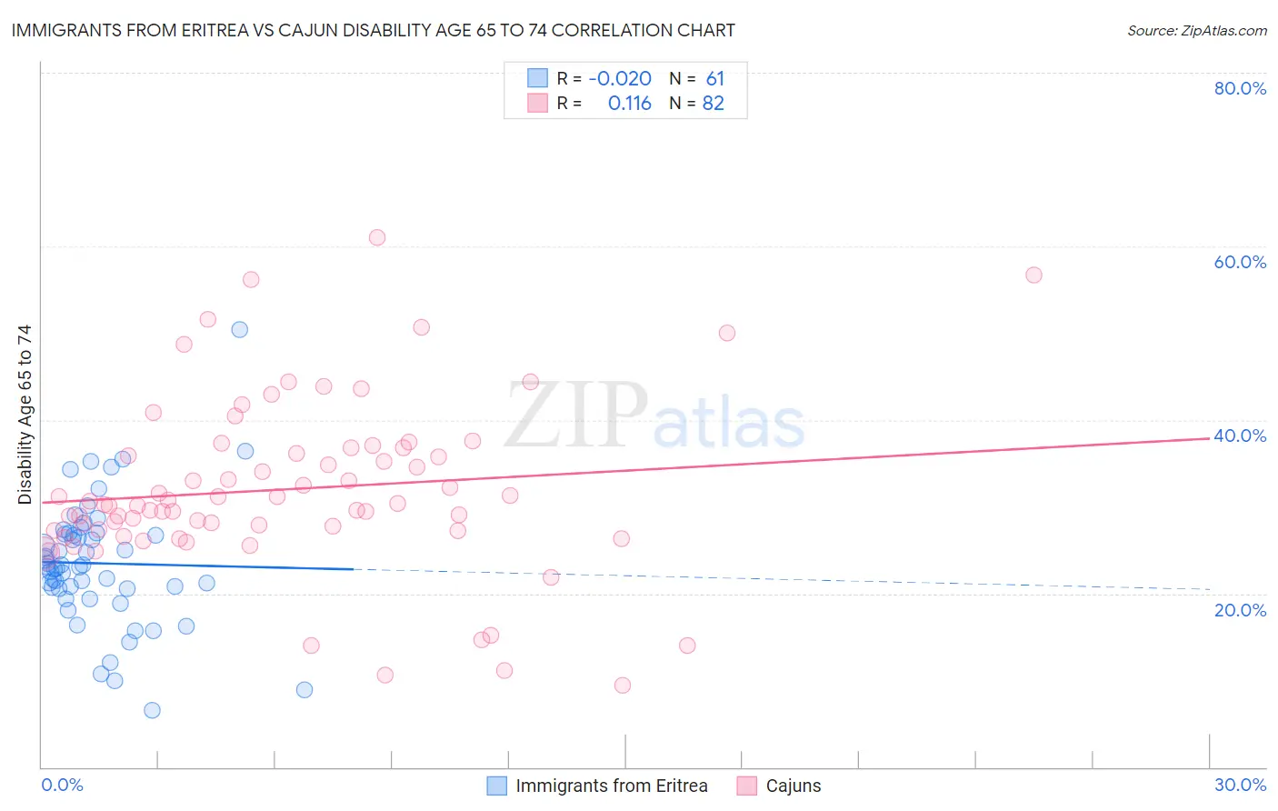 Immigrants from Eritrea vs Cajun Disability Age 65 to 74