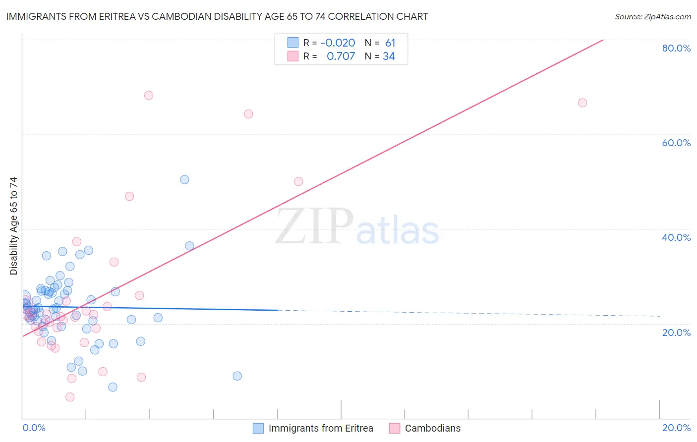 Immigrants from Eritrea vs Cambodian Disability Age 65 to 74