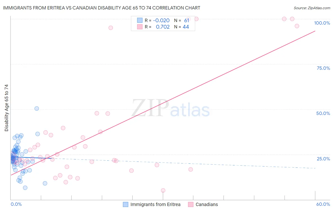 Immigrants from Eritrea vs Canadian Disability Age 65 to 74