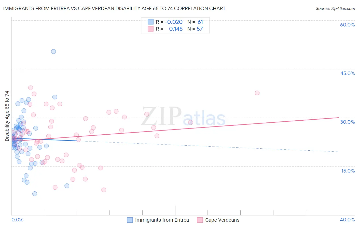 Immigrants from Eritrea vs Cape Verdean Disability Age 65 to 74