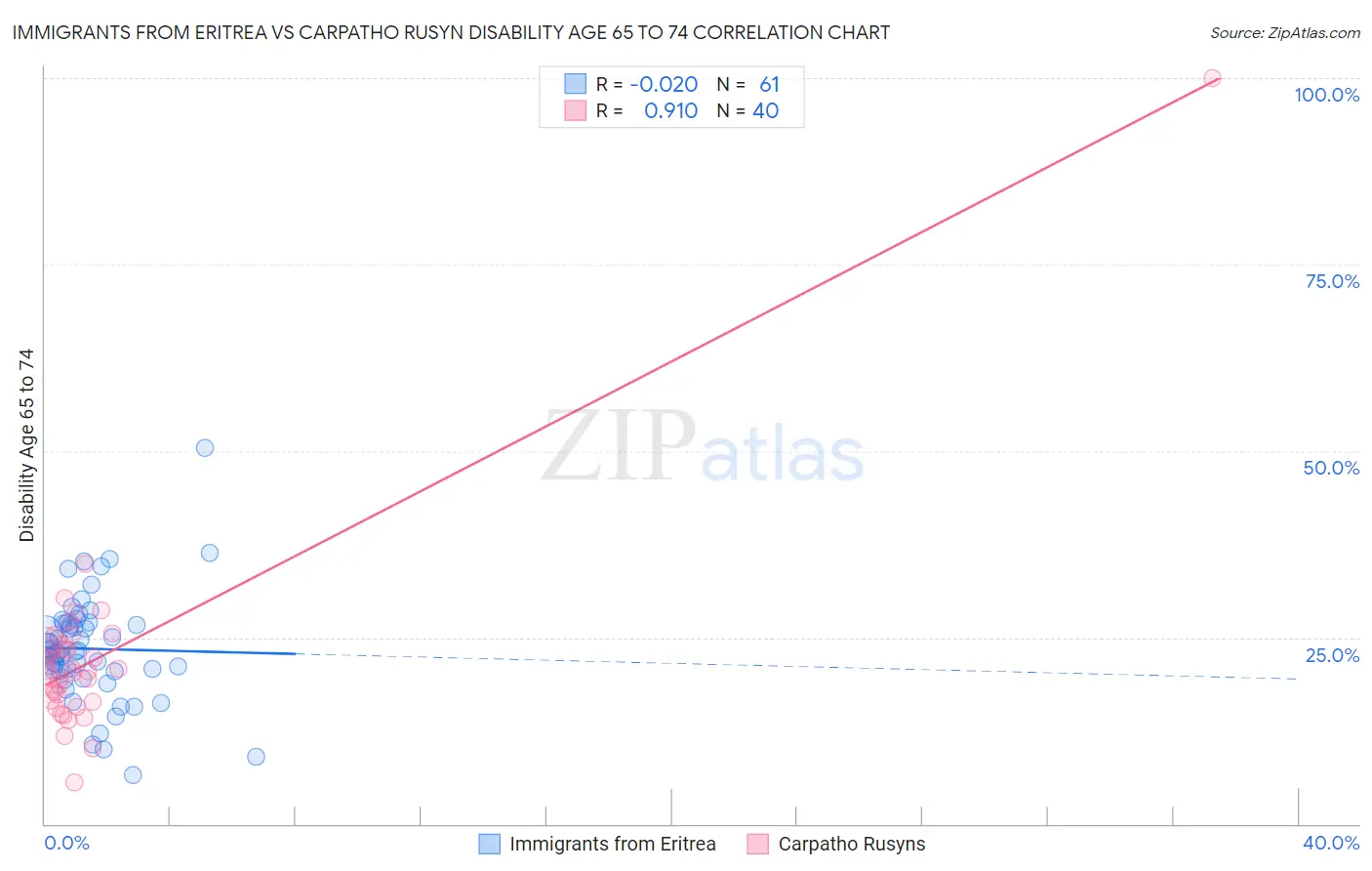 Immigrants from Eritrea vs Carpatho Rusyn Disability Age 65 to 74