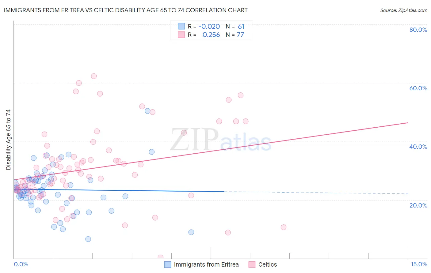 Immigrants from Eritrea vs Celtic Disability Age 65 to 74