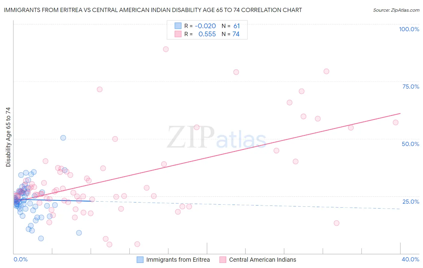 Immigrants from Eritrea vs Central American Indian Disability Age 65 to 74