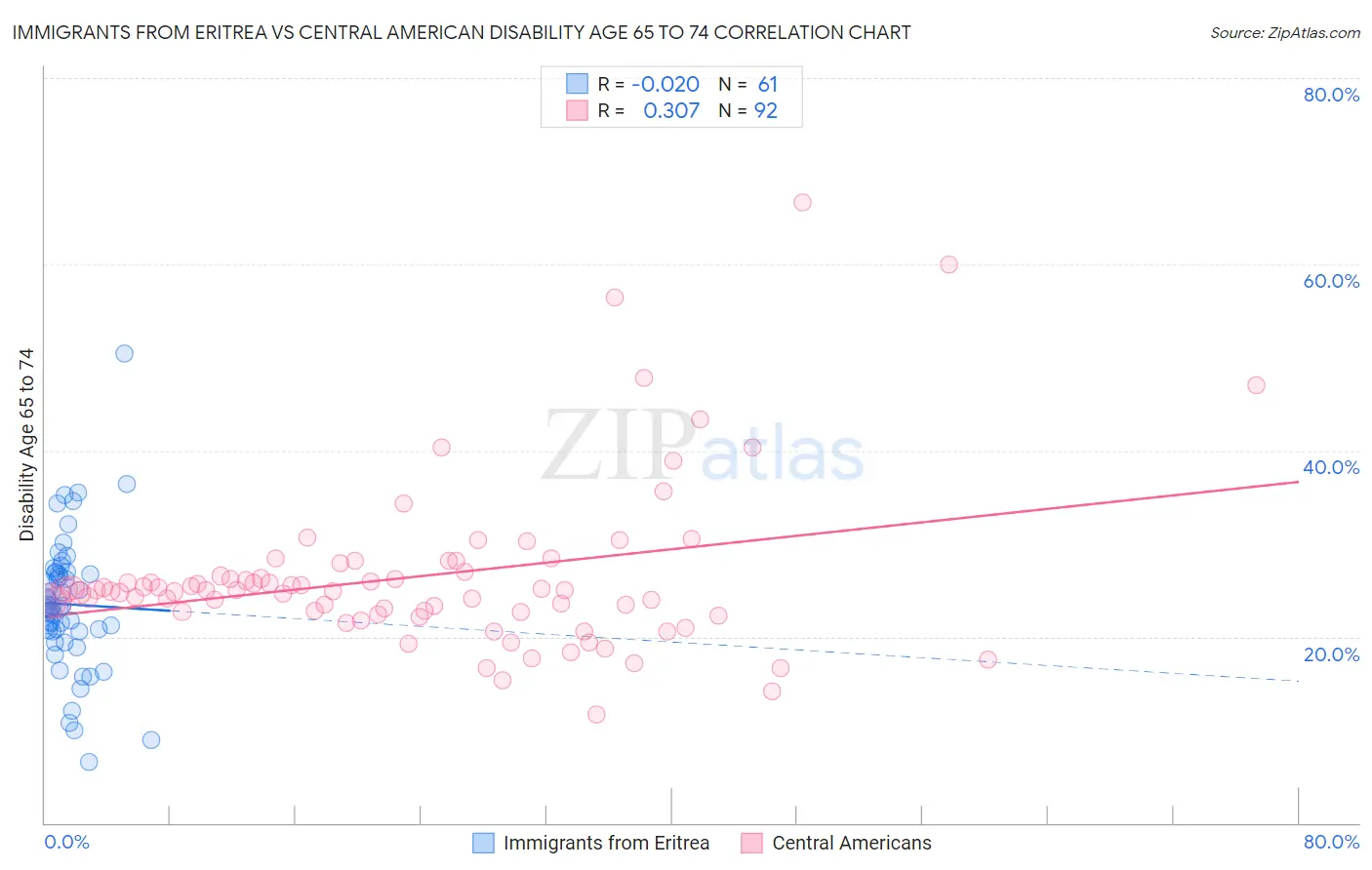 Immigrants from Eritrea vs Central American Disability Age 65 to 74