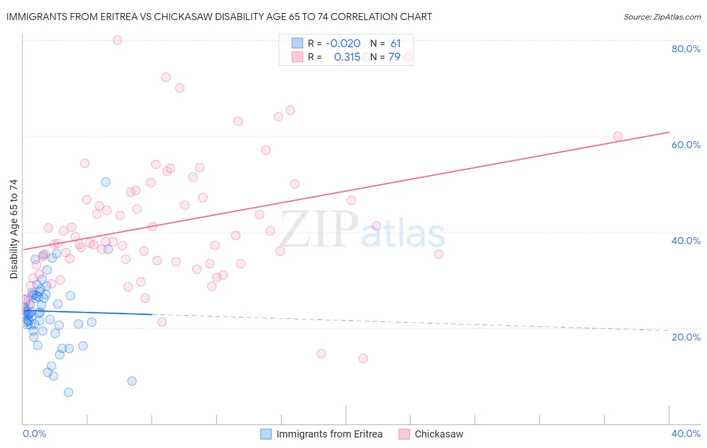 Immigrants from Eritrea vs Chickasaw Disability Age 65 to 74