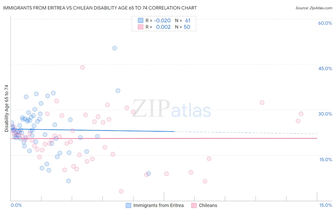 Immigrants from Eritrea vs Chilean Disability Age 65 to 74