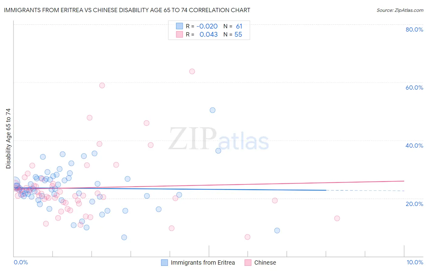 Immigrants from Eritrea vs Chinese Disability Age 65 to 74