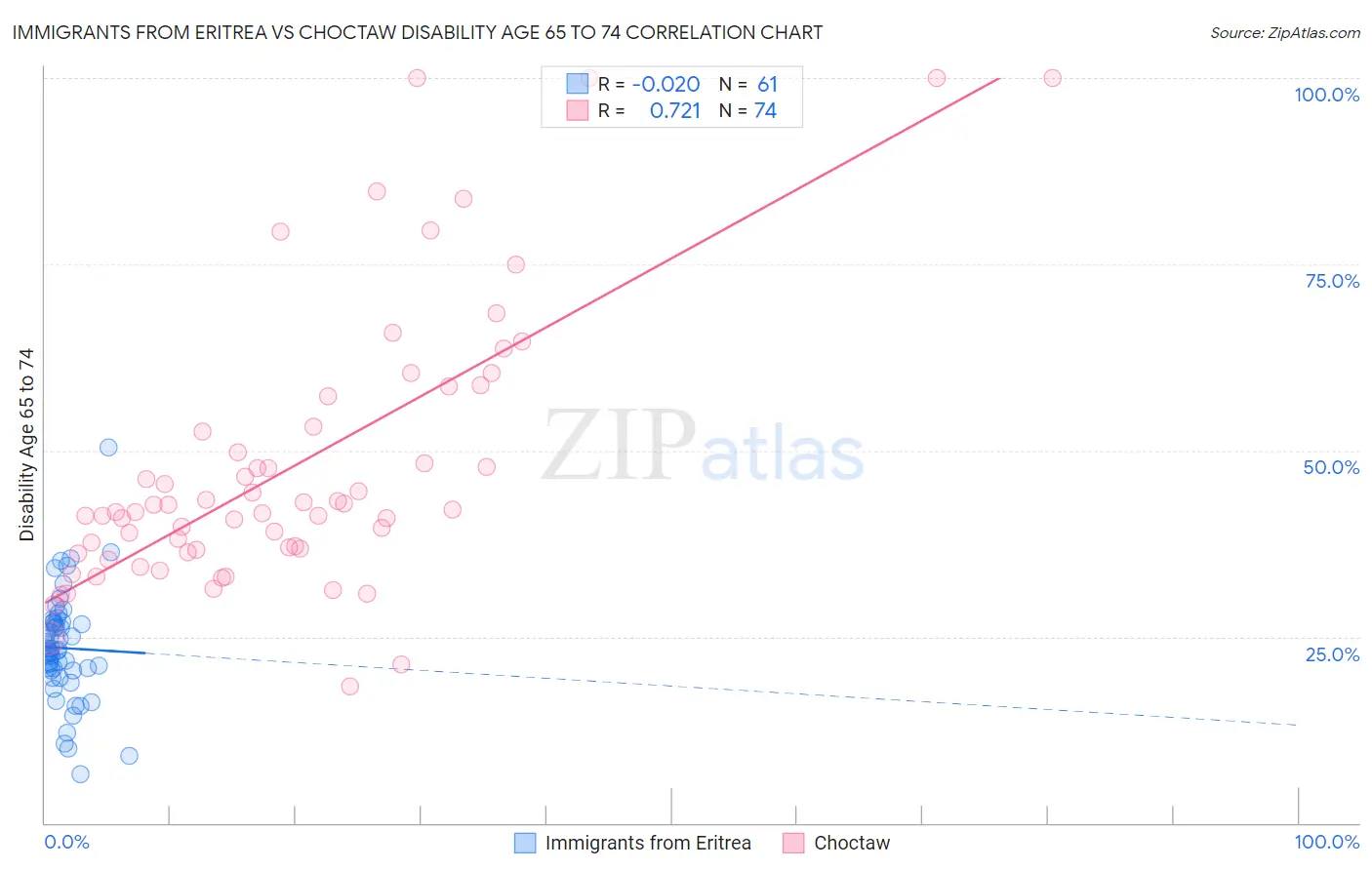 Immigrants from Eritrea vs Choctaw Disability Age 65 to 74