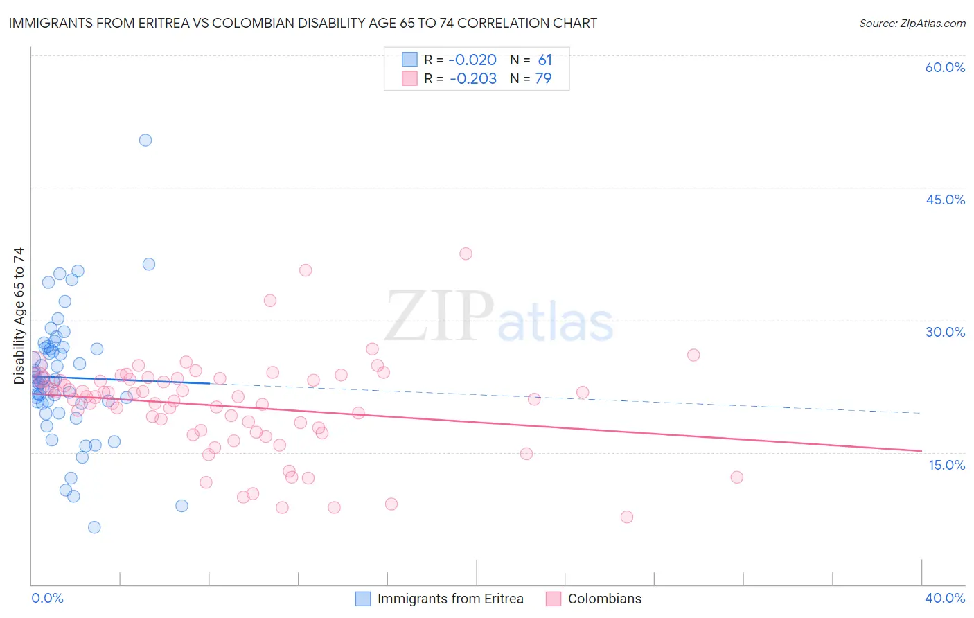 Immigrants from Eritrea vs Colombian Disability Age 65 to 74