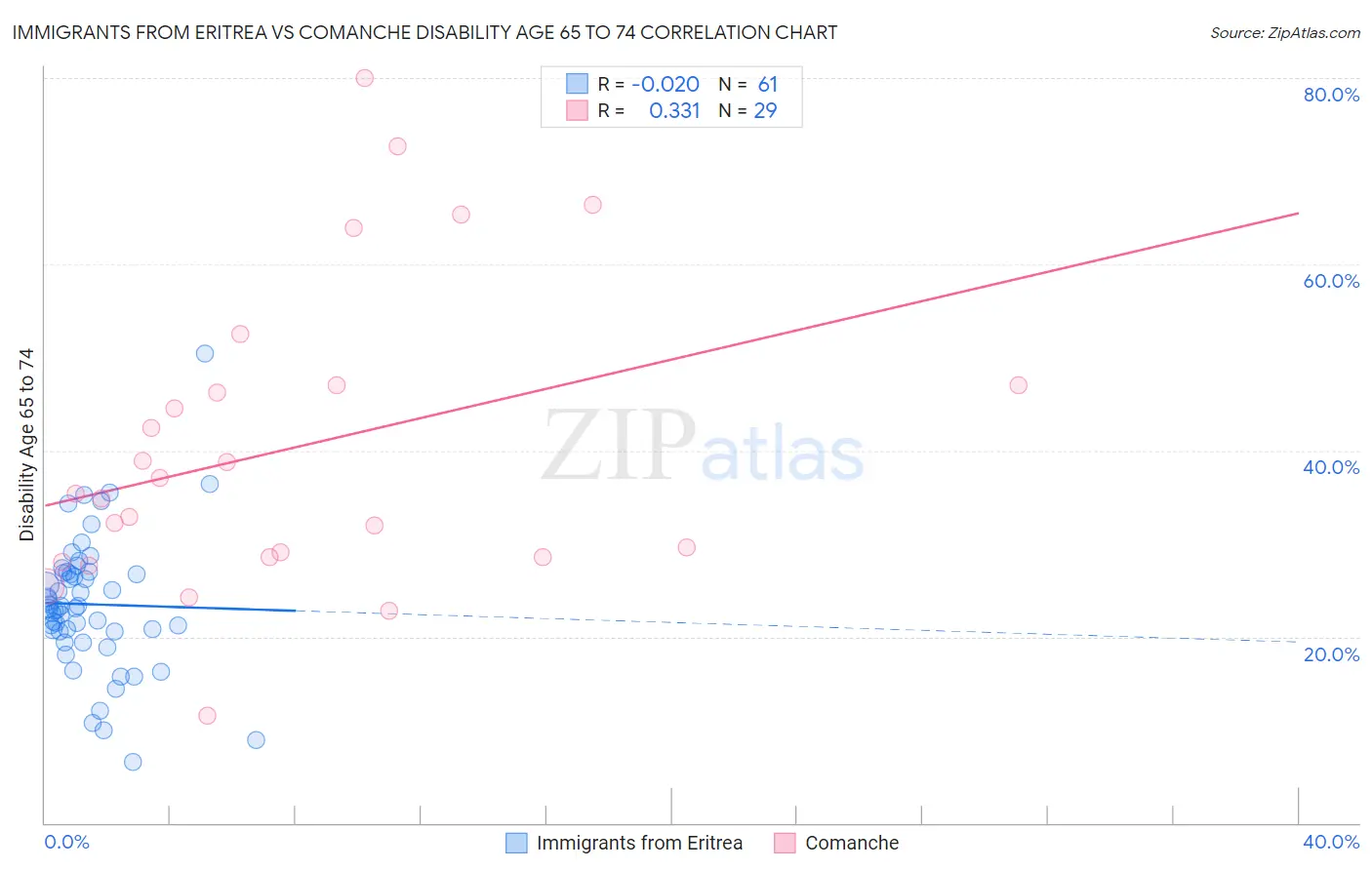 Immigrants from Eritrea vs Comanche Disability Age 65 to 74