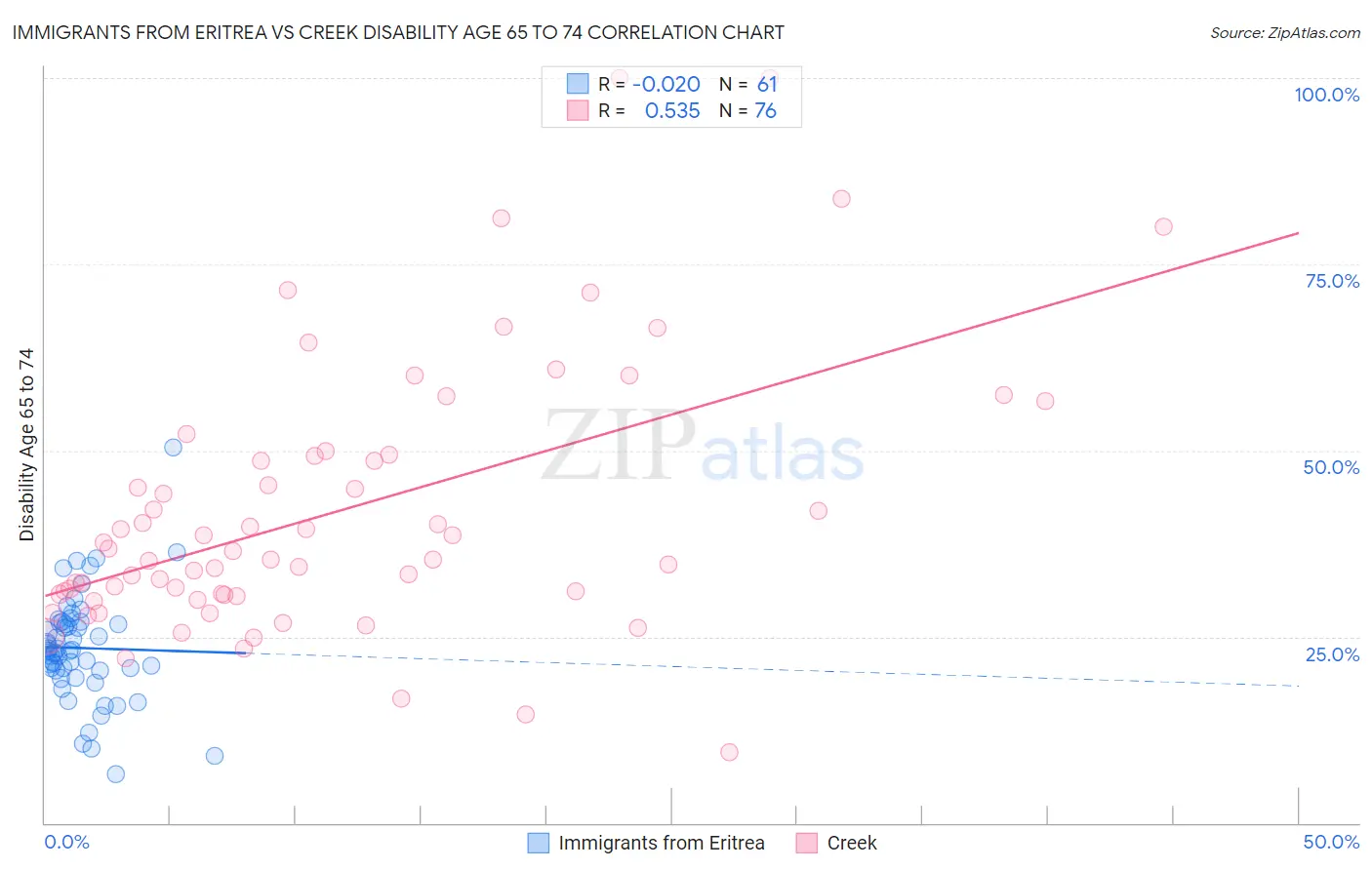 Immigrants from Eritrea vs Creek Disability Age 65 to 74