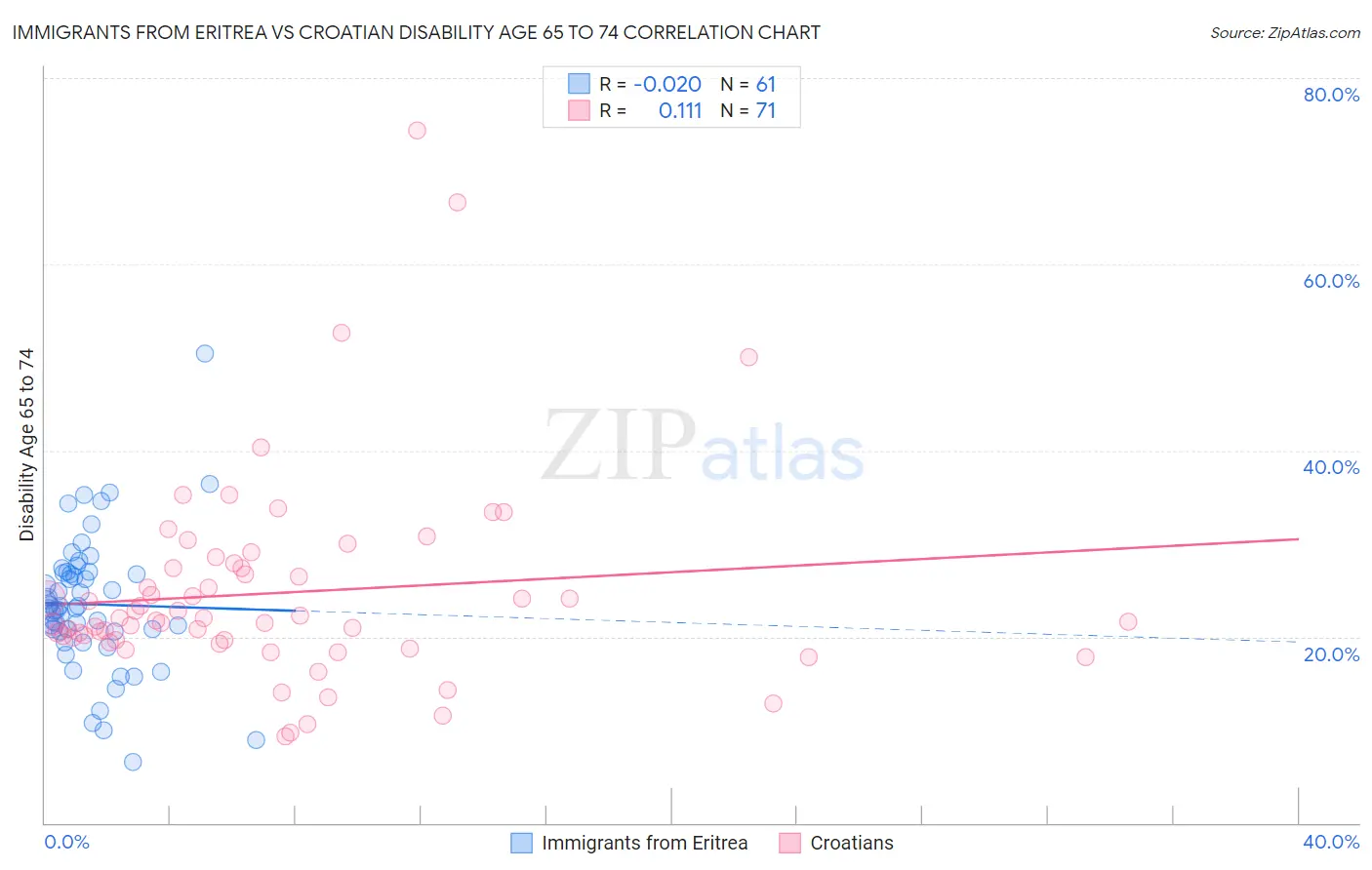 Immigrants from Eritrea vs Croatian Disability Age 65 to 74