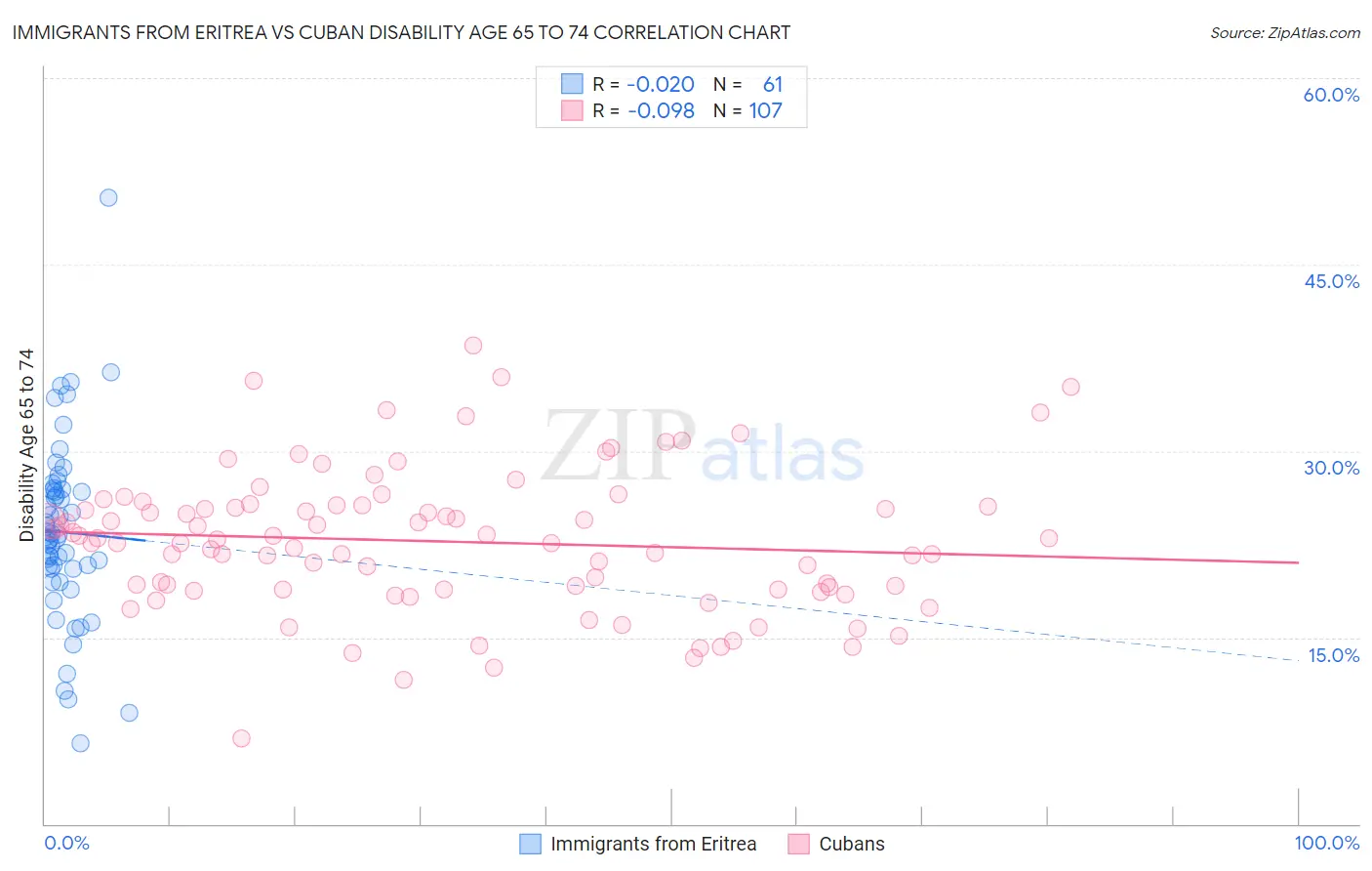 Immigrants from Eritrea vs Cuban Disability Age 65 to 74
