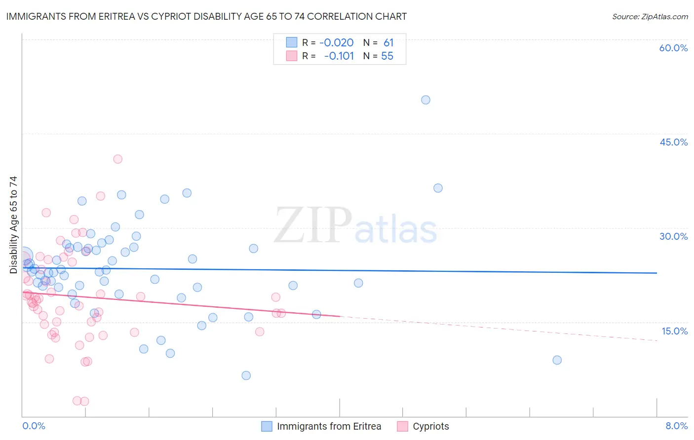 Immigrants from Eritrea vs Cypriot Disability Age 65 to 74