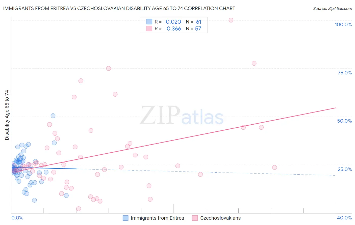 Immigrants from Eritrea vs Czechoslovakian Disability Age 65 to 74