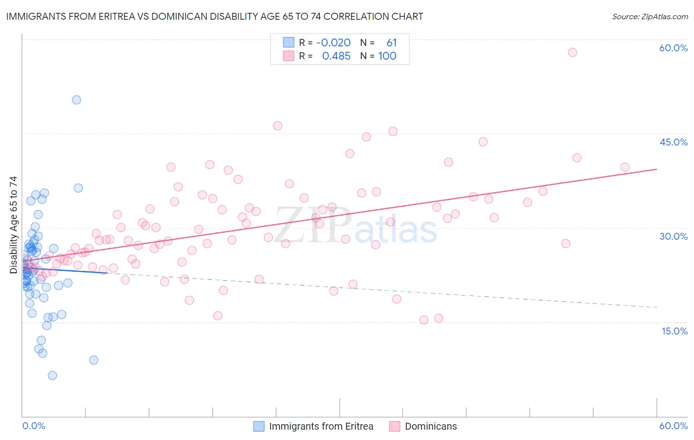 Immigrants from Eritrea vs Dominican Disability Age 65 to 74