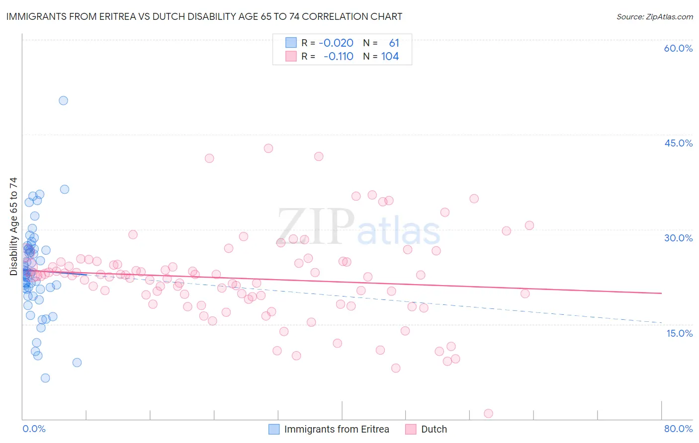 Immigrants from Eritrea vs Dutch Disability Age 65 to 74