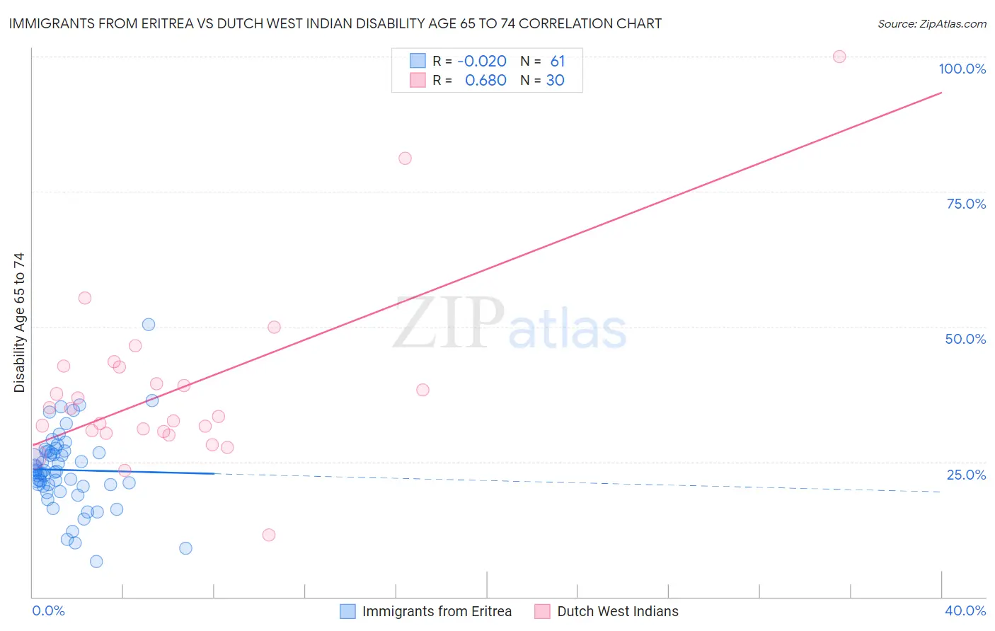 Immigrants from Eritrea vs Dutch West Indian Disability Age 65 to 74