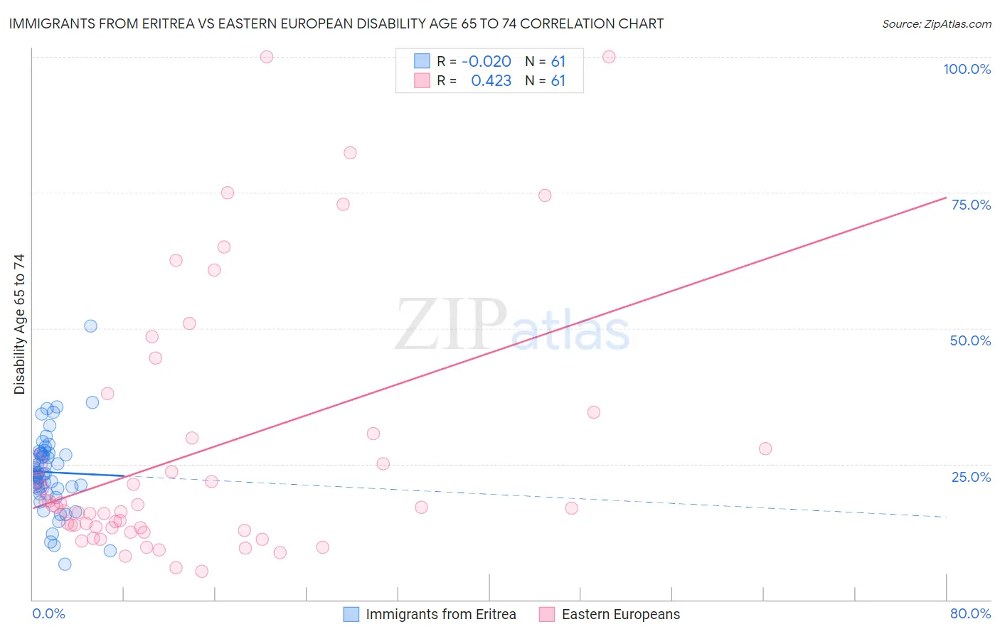 Immigrants from Eritrea vs Eastern European Disability Age 65 to 74