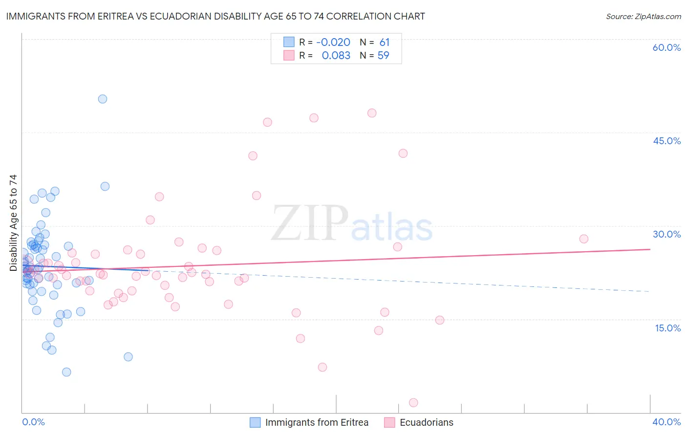 Immigrants from Eritrea vs Ecuadorian Disability Age 65 to 74