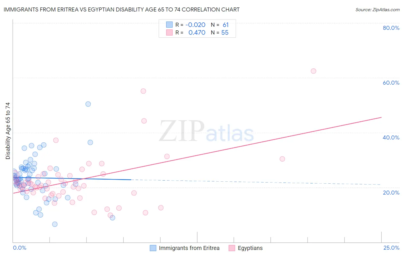 Immigrants from Eritrea vs Egyptian Disability Age 65 to 74