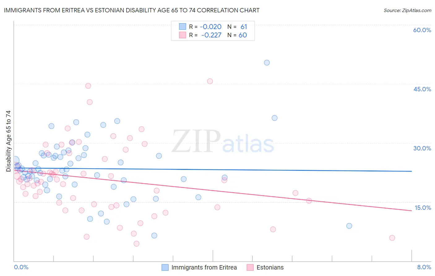 Immigrants from Eritrea vs Estonian Disability Age 65 to 74