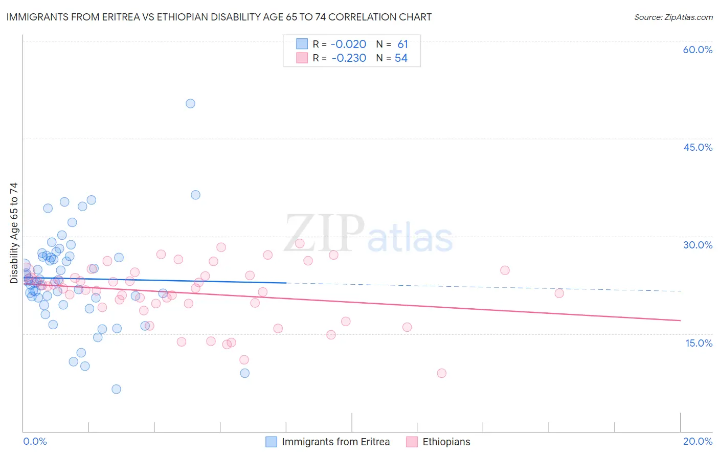 Immigrants from Eritrea vs Ethiopian Disability Age 65 to 74
