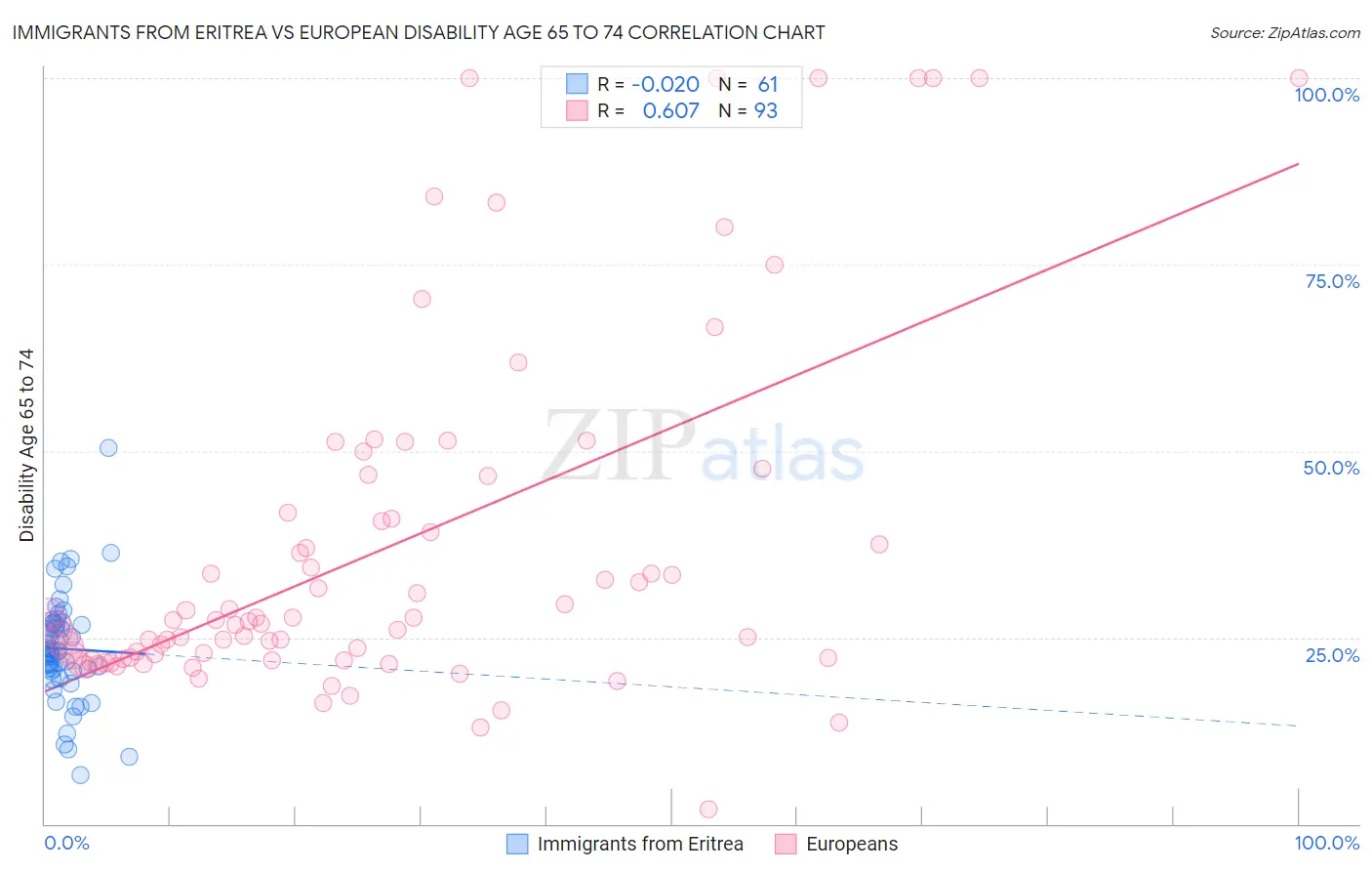 Immigrants from Eritrea vs European Disability Age 65 to 74