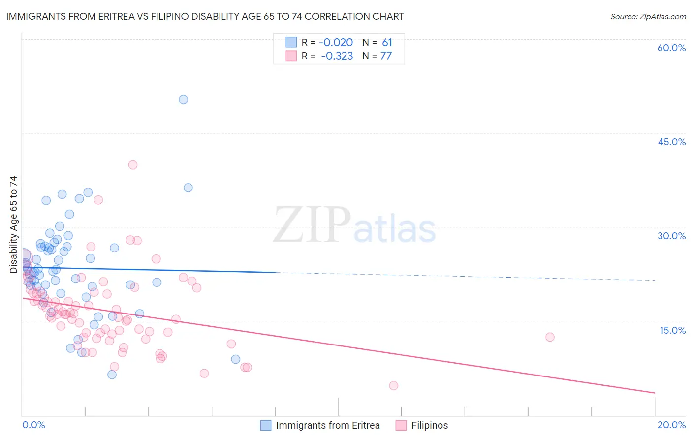 Immigrants from Eritrea vs Filipino Disability Age 65 to 74