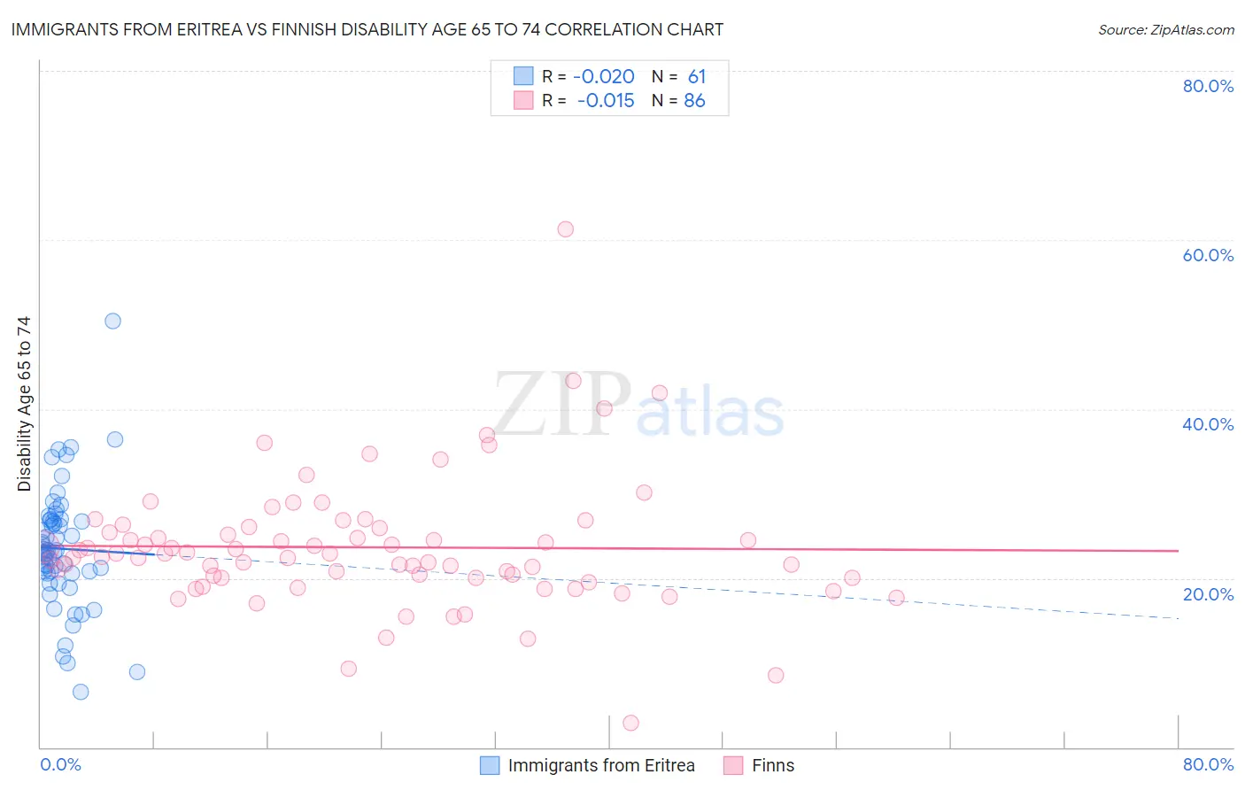Immigrants from Eritrea vs Finnish Disability Age 65 to 74