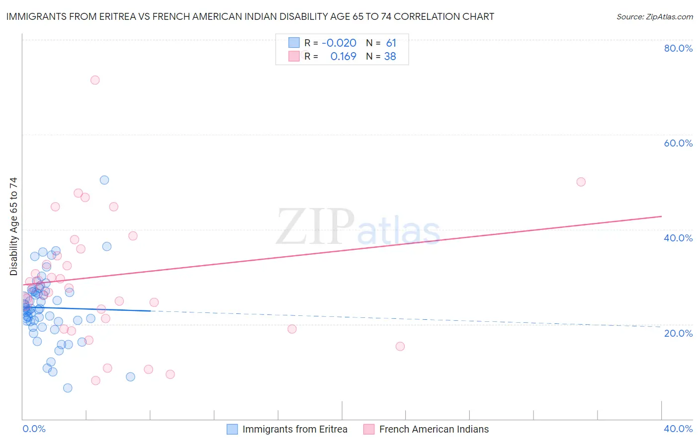 Immigrants from Eritrea vs French American Indian Disability Age 65 to 74